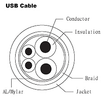 USB Cable - UL 2725